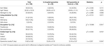 Differences Between the Psychiatric Symptoms of Healthcare Workers Quarantined at Home and in the Hospital After Contact With a Patient With Middle East Respiratory Syndrome